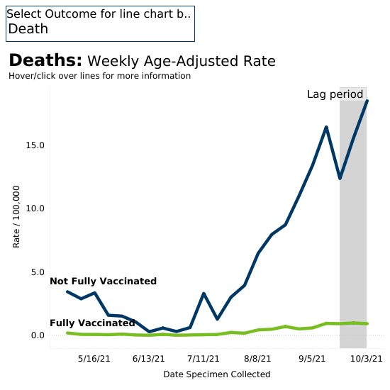 Deaths rates from COVID-19 among vaccinated versus unvaccinated Minnesotans